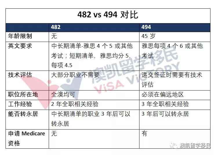 482签证和494签证对比