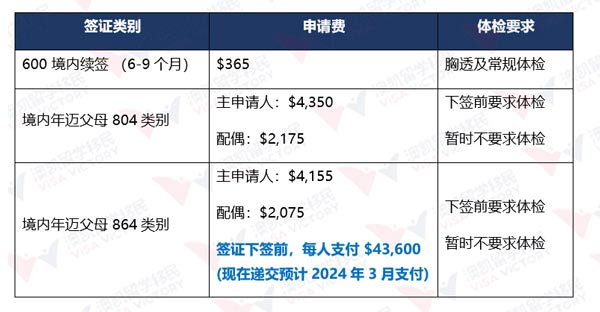 Visa-application-fees-and-medical-requirements