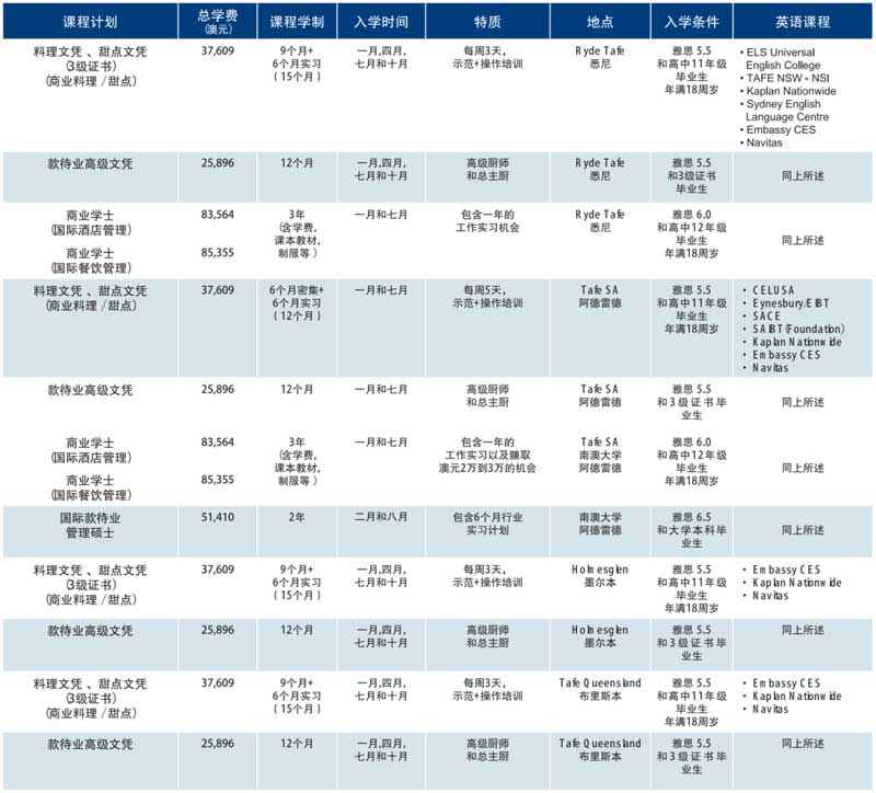 蓝带澳洲校区课程介绍