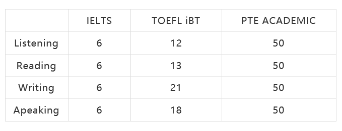 IELTS，TOEFL iBT PTE