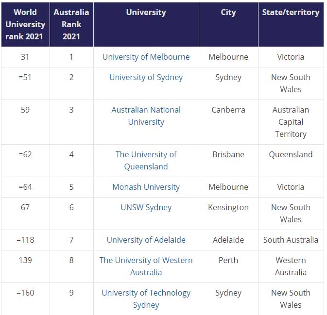best-universities-australia