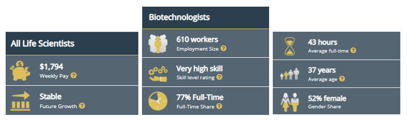 Biotechnologists