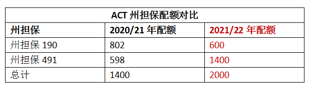 act 配额对比