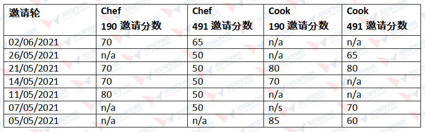 ACT厨师邀请