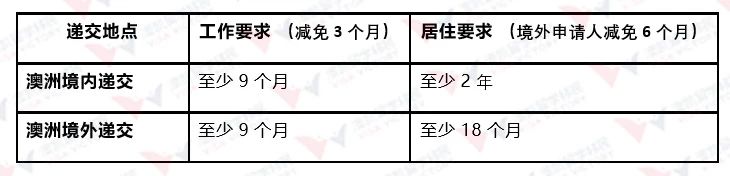 疫情特殊政策 COVID-19 Concessions