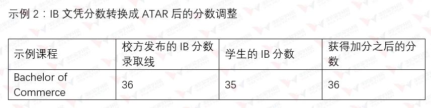 悉尼大学ATAR分数2