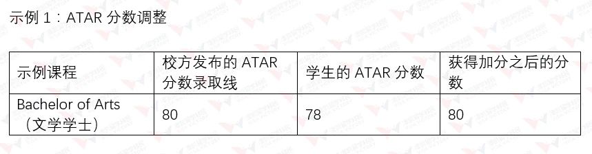 悉尼大学ATAR分数调整