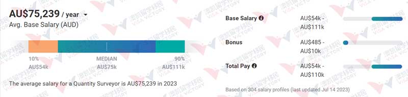 Quantity-Surveyor salary