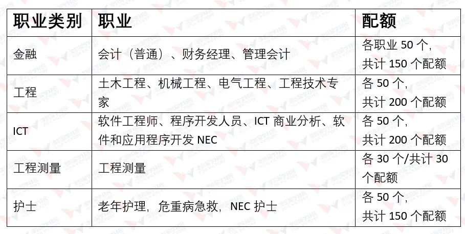 5大类职业有配额quota