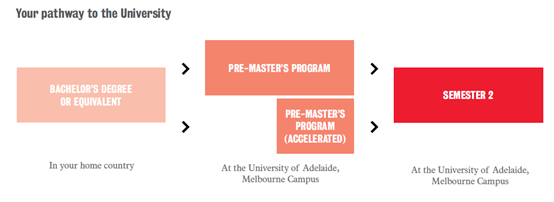 pathway to university of Adelaide