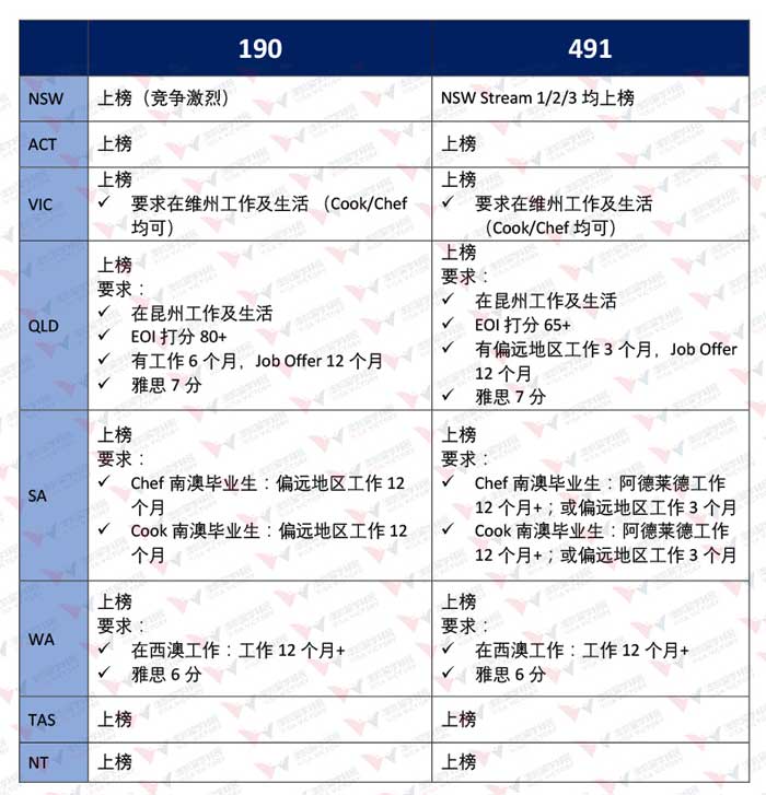 厨师各州州担保概况