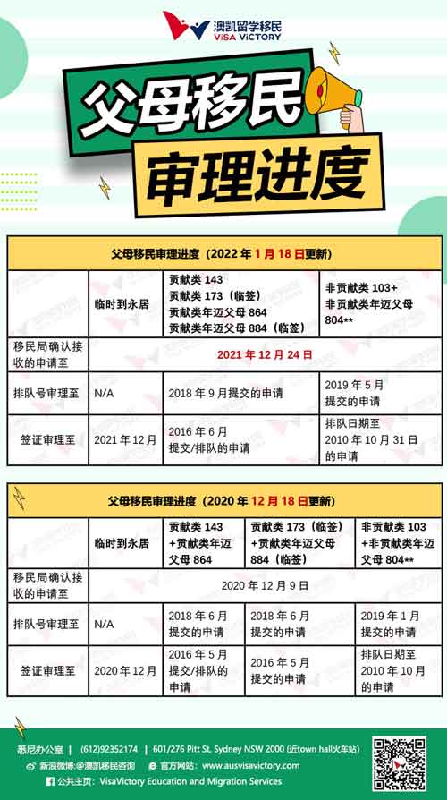 疫情间父母移民签证审理进度更新 22年1月 澳凯留学移民visavictory