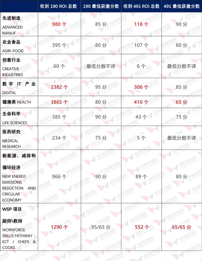 ROI邀请最低分数