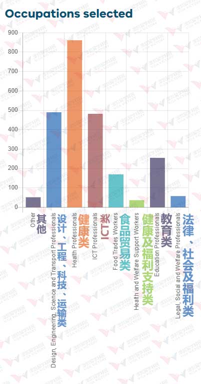  ROI邀请职业分布