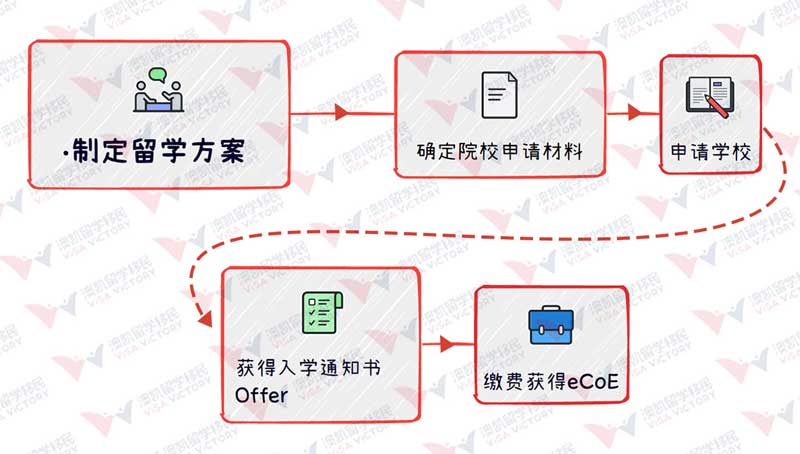 留学申请流程