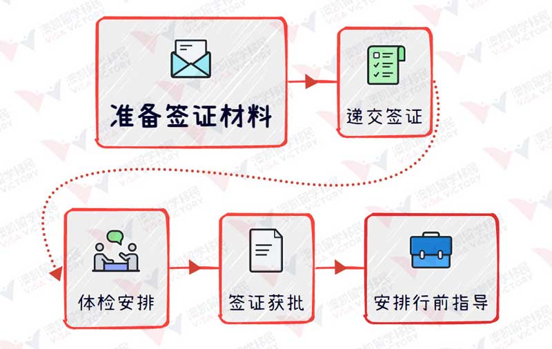 留学签证申请流程