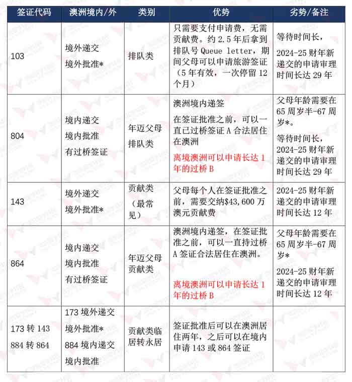 不同父母移民签证对比
